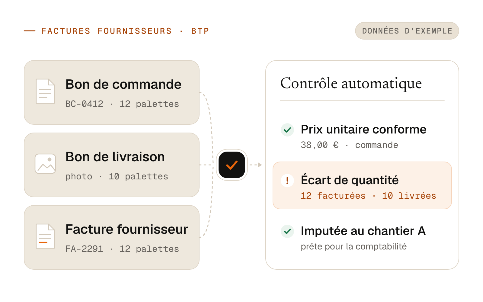 Contrôle automatique d'une facture fournisseur dans le BTP : comparaison avec le bon de commande et le bon de livraison, écart de quantité signalé, imputation au chantier.