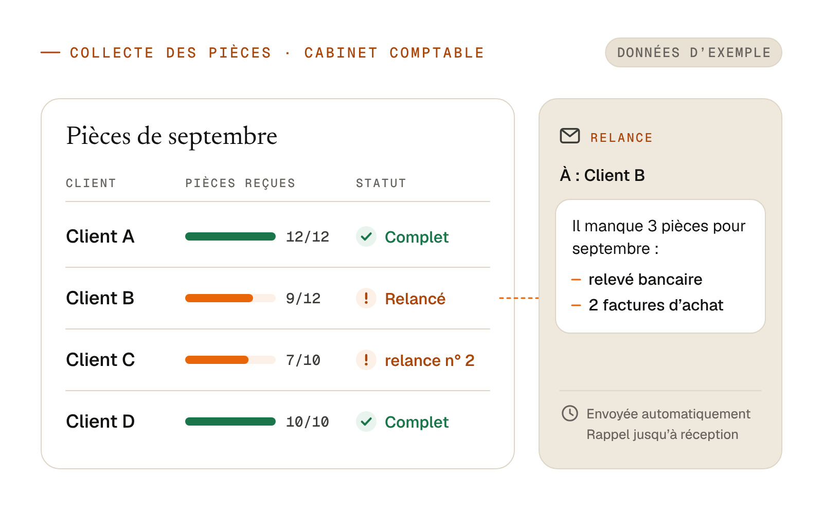 Tableau de collecte des pièces comptables par client pour un cabinet d'expertise comptable : dossiers complets, dossiers incomplets et relance listant les pièces manquantes.