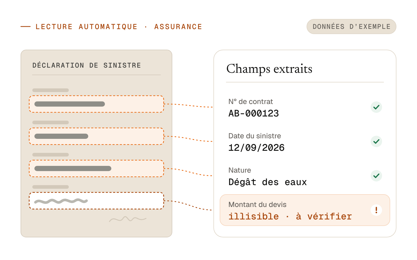 Lecture automatique (OCR) d'une déclaration de sinistre : numéro de contrat, date et nature du sinistre extraits du scan, montant illisible signalé à vérifier.