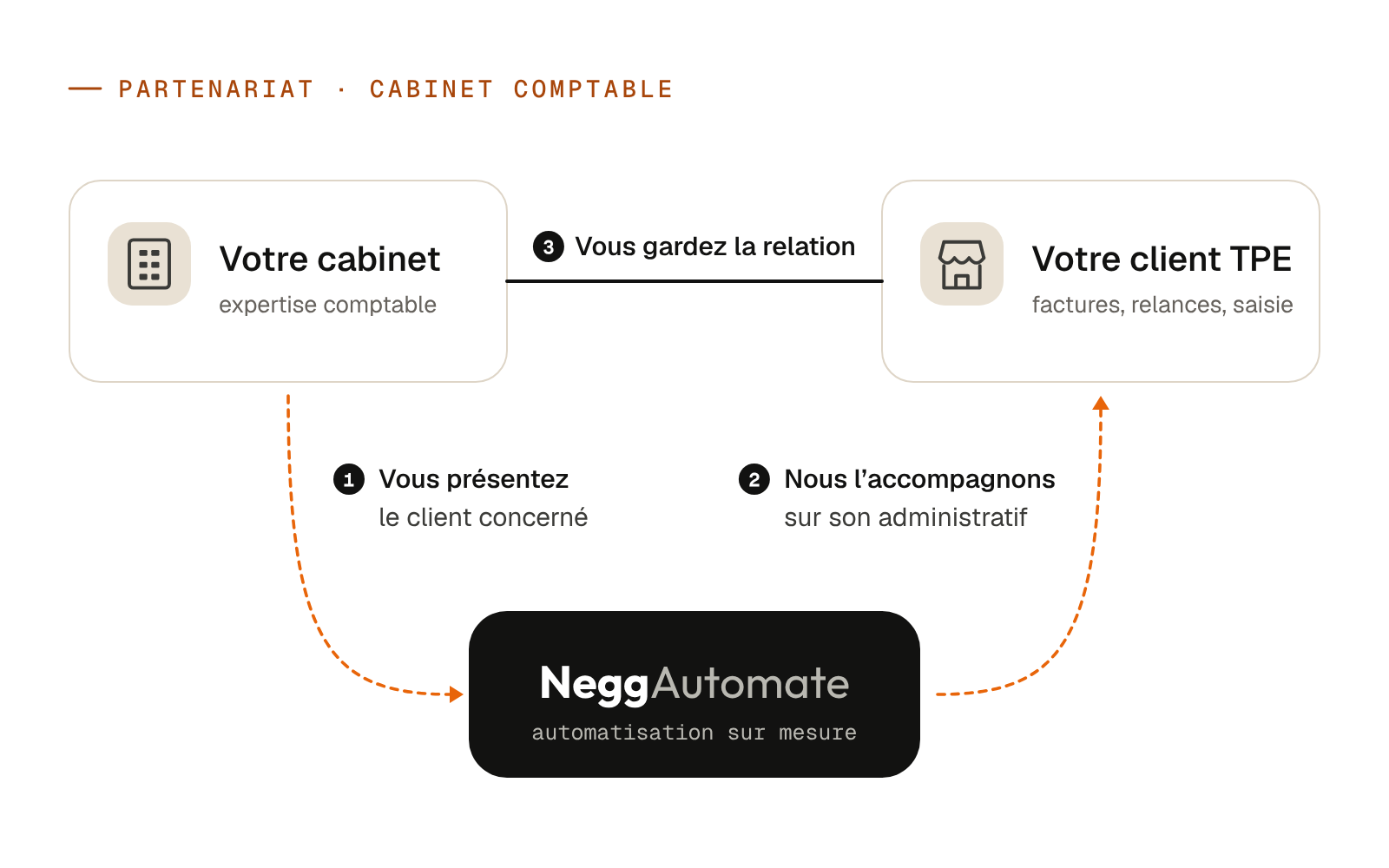 Schéma du partenariat : le cabinet comptable présente son client TPE, NeggAutomate l'accompagne sur ses factures, relances et saisie, et le cabinet garde la relation.