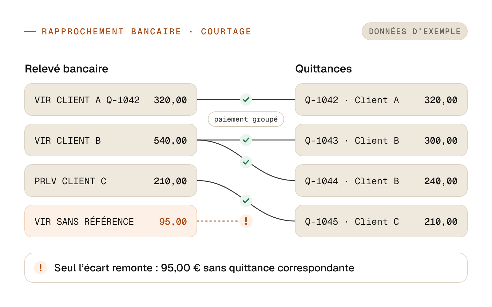 Rapprochement bancaire automatique dans un cabinet de courtage : encaissements du relevé appariés aux quittances de primes, paiement groupé compris, et un écart sans quittance.