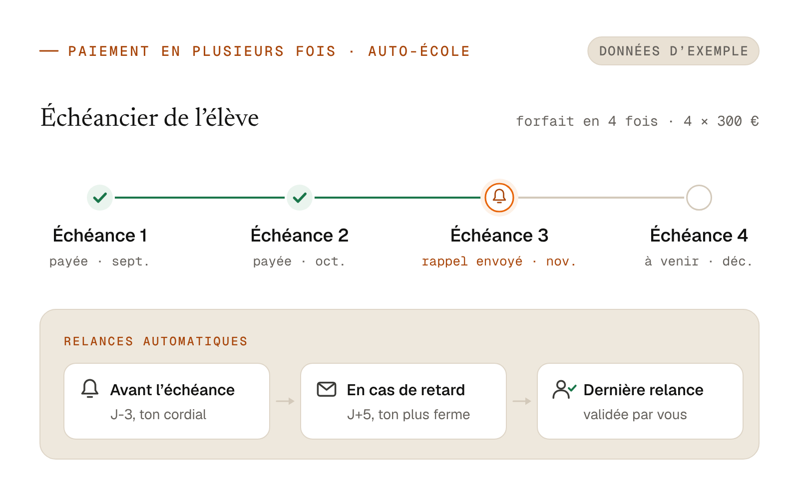 Échéancier de paiement en quatre fois d'un élève d'auto-école : deux échéances payées, rappel envoyé avant la troisième, et relances automatiques au ton adapté.