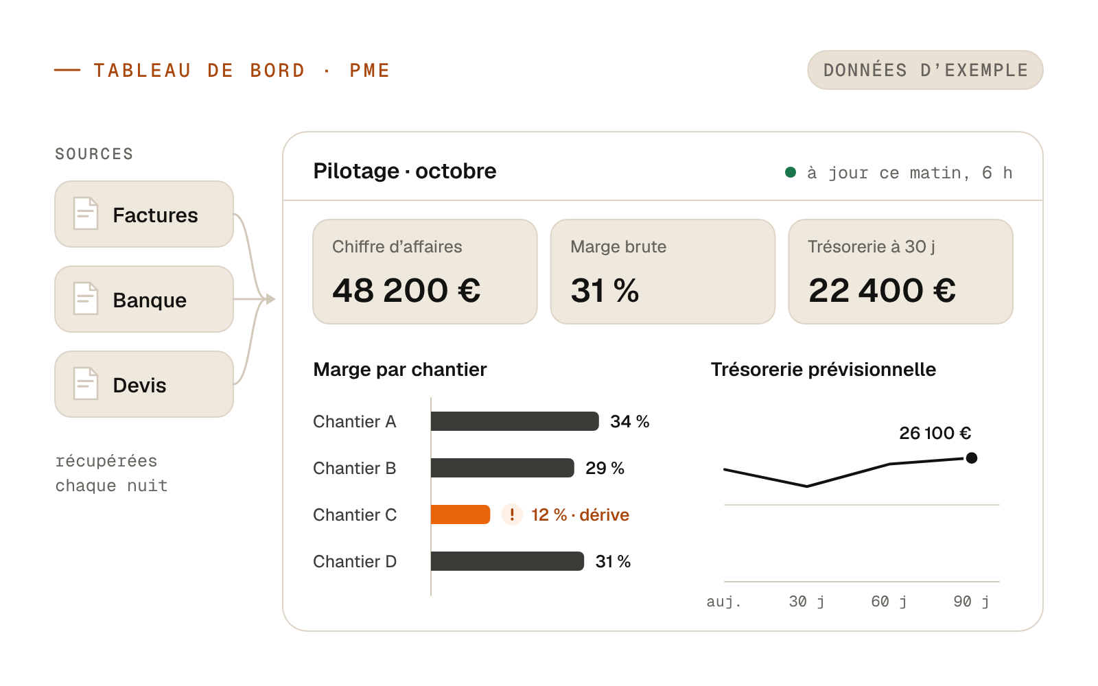 Exemple de tableau de bord pour PME alimenté chaque nuit par les factures, la banque et les devis : chiffre d'affaires, marge par chantier avec une dérive signalée, trésorerie prévisionnelle à 90 jours.